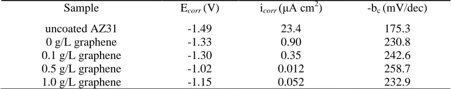 Table 2. Tafel fitting results of the curves in Fig. 9  