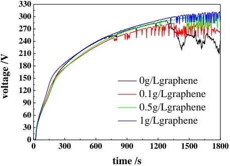 Figure 3.  Voltage vs. time plots of the anodic oxidation process with a constant current density of 0.3 A cm-2 for 30 min in electrolytes containing 10 g L-1 of NaOH, 18 g L-1 of NaSiO3·9H2O and different concentrations of graphene   