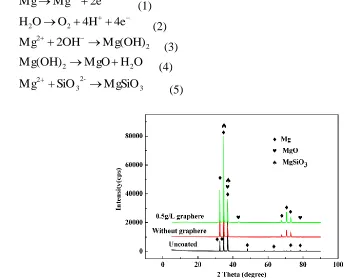 Figure 6. XPS spectra of coatings processed with a constant current density of 0.3 A cm for 30 min in electrolytes containing 10 g L-1 of NaOH, 18 g L-1 of Na2SiO3·9H2O and (a) 0 (b) 0.5 g L-1 graphene  