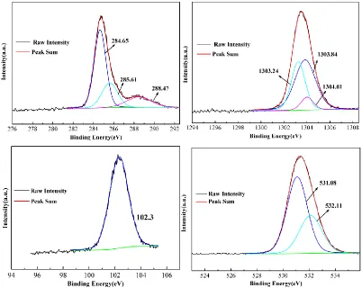 Figure 7.  XPS high resolution spectra of elements detected in Fig. 6b (a) C, (b) Mg (c) Si and (d) O  