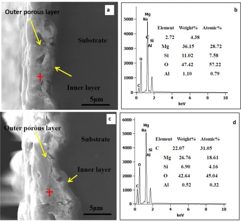 Figure 8. SEM cross-sectional morphology and EDS chemical composition analysis of the coatings processed with a constant current density of 0.3 A cm-2 for 30 min in electrolytes containing 10 g L-1 of NaOH, 18 g L-1 of Na2SiO3·9H2O and graphene additions of (a), (b) 0 and (c), (d) 0.5 g L-1 