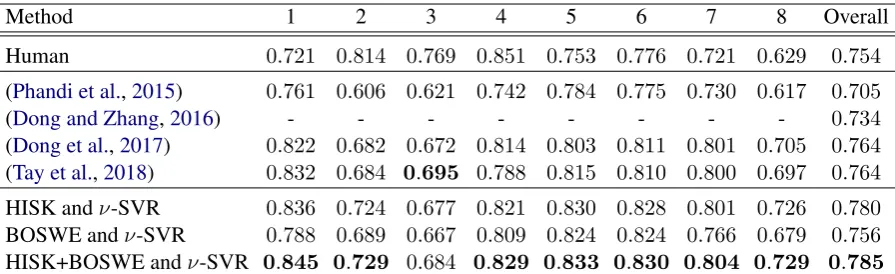 Table 2: In-domain automatic essay scoring results of our approach versus several state-of-the-art meth-ods (Phandi et al., 2015; Dong and Zhang, 2016; Dong et al., 2017; Tay et al., 2018)