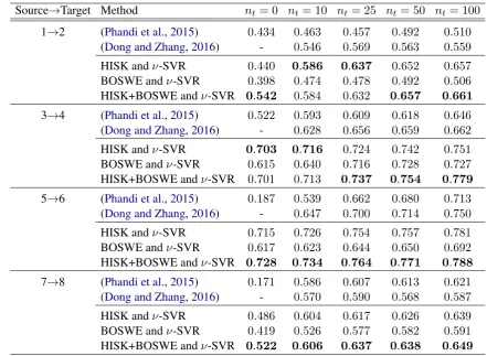 Table 3: Corss-domain automatic essay scoring results of our approach versus two state-of-the-art meth-ods (Phandi et al., 2015; Dong and Zhang, 2016)