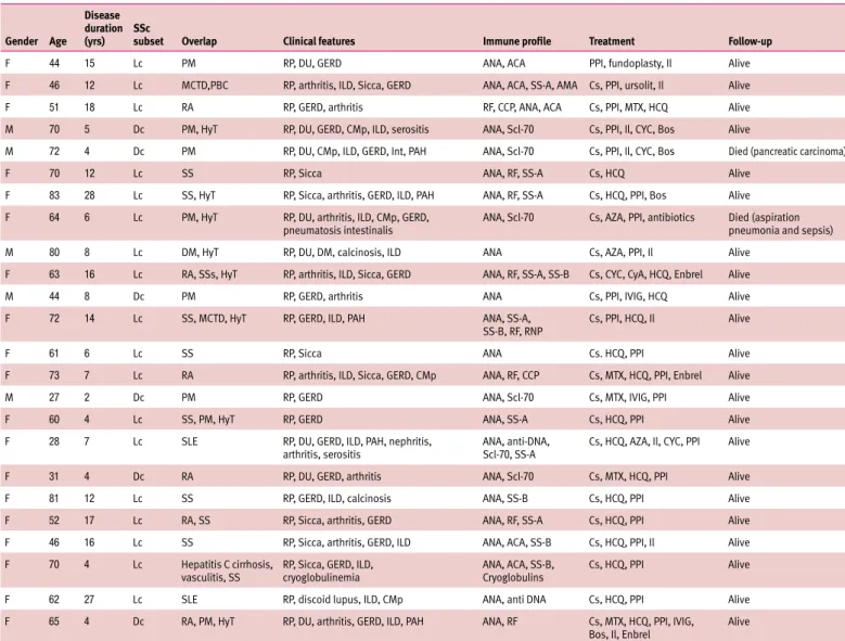 table 1. Characteristics of patients with scleroderma overlap syndrome