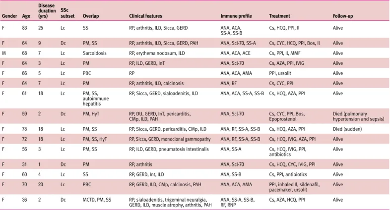 table 2. Clinical data of patients with scleroderma/myositis and scleroderma/SS  overlap syndrome