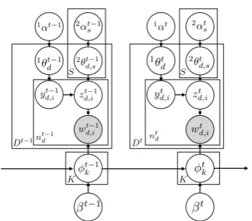 Figure 1: Graphical model of the proposed modelfor epochs t � 1 and t.