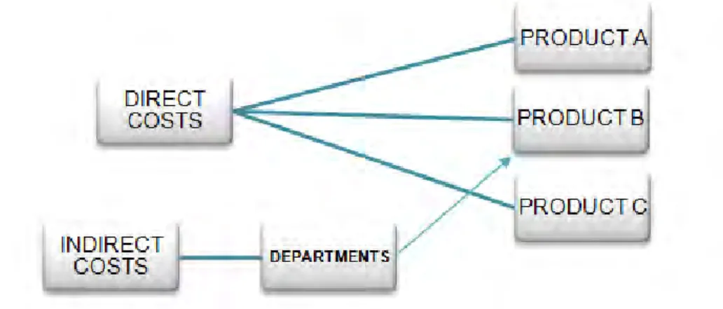 ILLUSTRATION 1: COMPUTATION OF COSTS IN A TRADITIONAL SYSTEM 