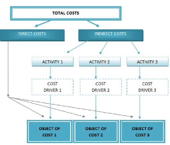 ILLUSTRATION 4: ASSIGNATION STAGES OF DIRECT AND INDIRECT COSTS TO  THE COST OBJECTS 