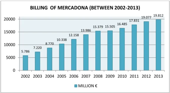 GRAPHIC 1: BILLING OF MERCADONA, EVOLUTION 