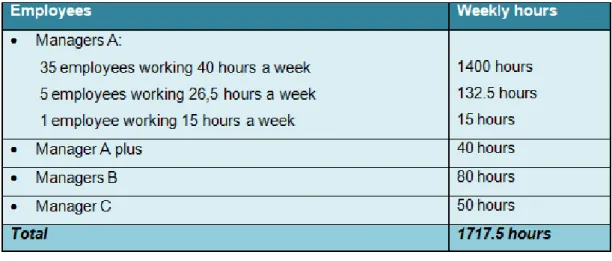 TABLE 7: DISTRIBUTION OF WEEKLY WORKING HOURS 