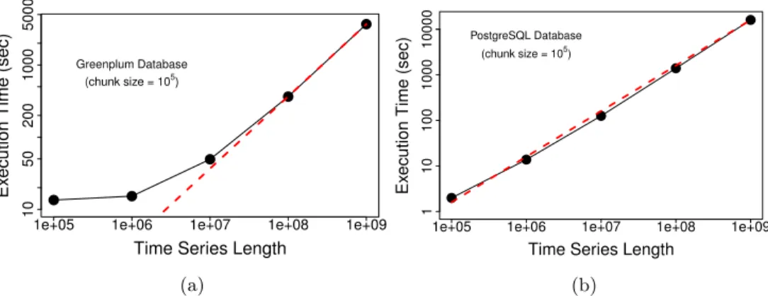 Fig. 3: (left) We fit time series with MADlib’s ARIMA function on GPDB (left) and PostgreSQL(right)