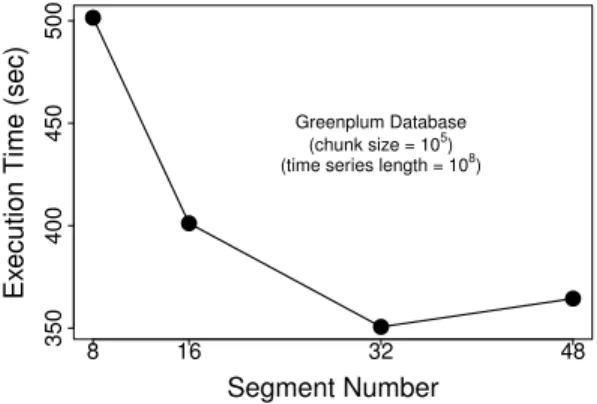 Fig. 4: We fit a time series with length of 10 8 using different numbers of segments in Greenplum database system.