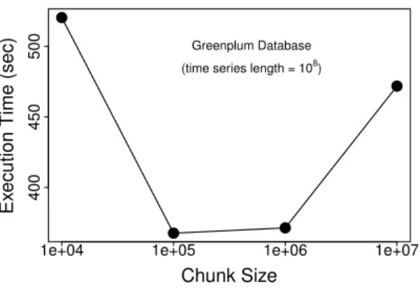 Fig. 2: We fit a time series with length of 10 8 using different chunk sizes. The execution times are around 400 ∼ 500 secs, and are quite stable.