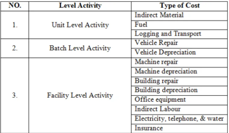 Table  2  Classification  Activities  of  Factory  Overhead Cost PG. Kebon Agung Malang 