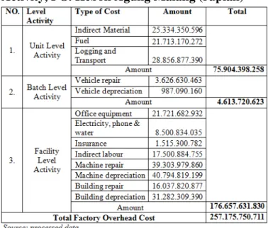 Table 3 Classification of Factory Overhead for  Activity, PG. Kebon Agung Malang (rupiah) 