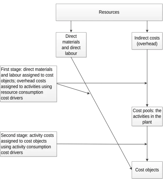 Figure 2.2: The activity-based two-stage procedure 