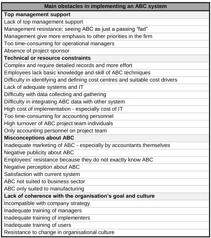 Table 2.2: Summary of the difficulties encountered in implementing ABC  