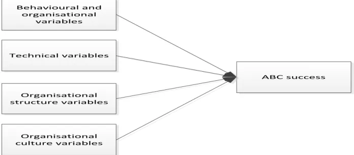 Figure 3.1: Critical success factors of an ABC system implementation 