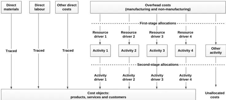 Figure 3.2: Activity-based costing model example 