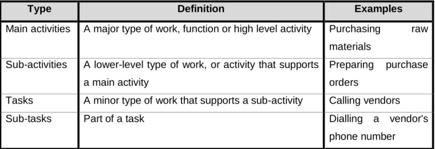 Table 3.1: Distinction between main activities, sub-activities, tasks and  sub-tasks 