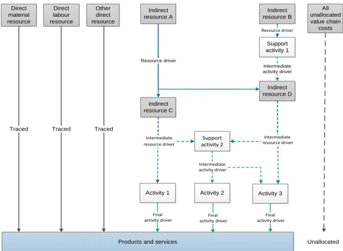 Figure 3.3: Multistage activity-based costing system 