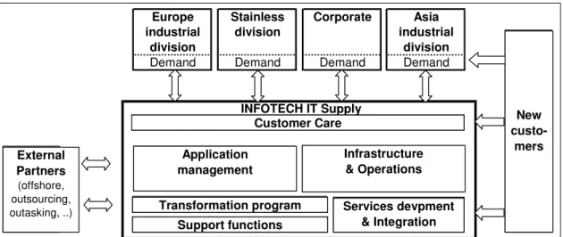 Figure 5. INFOTECH ORGANIZATION 