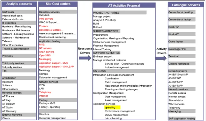 Figure 6. EXTRACTION OF ANALYTIC ACCOUNTS, SITE COST CENTERS,  ACTIVITIES PROPOSAL AND CATALOG SERVICES 