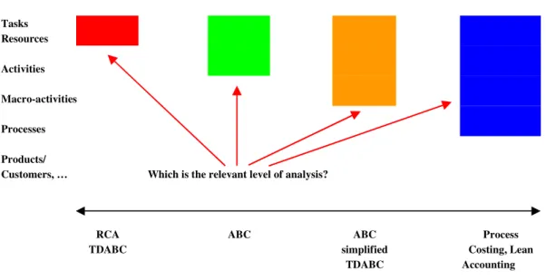 Figure 1. DIFFERENT LEVELS TO ANALYSE THE COSTS 