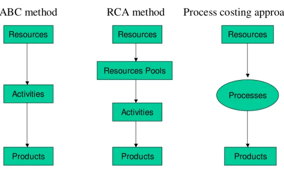 Figure 3 describes the ABC allocation process. Two steps can be distinguished. The second  step is not difficult to achieve but the first step is quite tricky