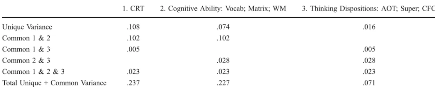 Table 4 Results of a commonality analysis using the rational-thinking composite score as a criterion variable