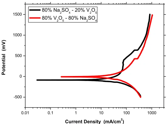 Figure 6.  Polarization curves for Inconel-600 exposed to high sulfate and high vanadium molten salts at 700 °C