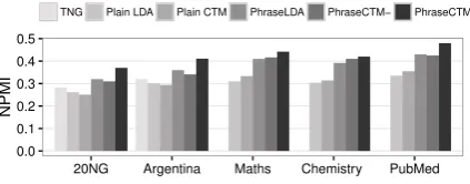 Table 1: The statistics of the datasets. In average, phrases appear more sparse than words