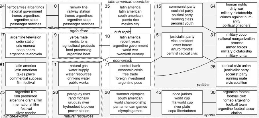Table 2: Human time consumption on topic label-ing for correlated topics generated by CTM andPhraseCTM, measured in minutes.