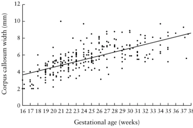Figure 3 Individual scatter plot of length of the corpus callosum with  gestational age of 258 normal fetuses showing a linear regression  (r = 0.779).