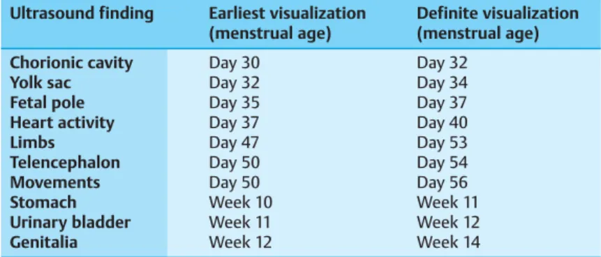 Table 3.2 Developmental milestones in the first trimester (adapted from 7, 9, and 10)