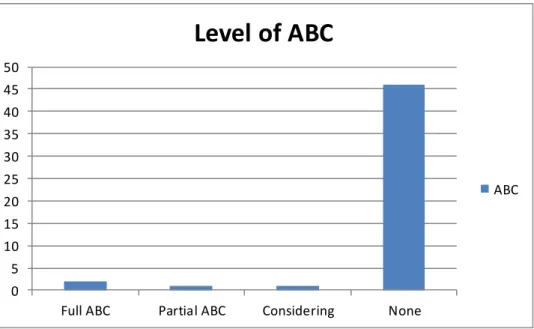 Figure 2: Level of ABC 