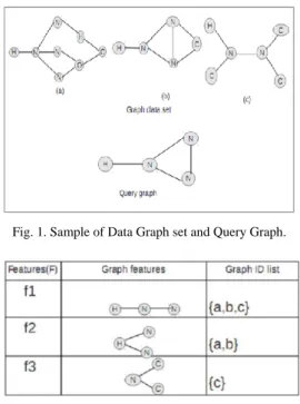 Fig. 1. Sample of Data Graph set and Query Graph. 