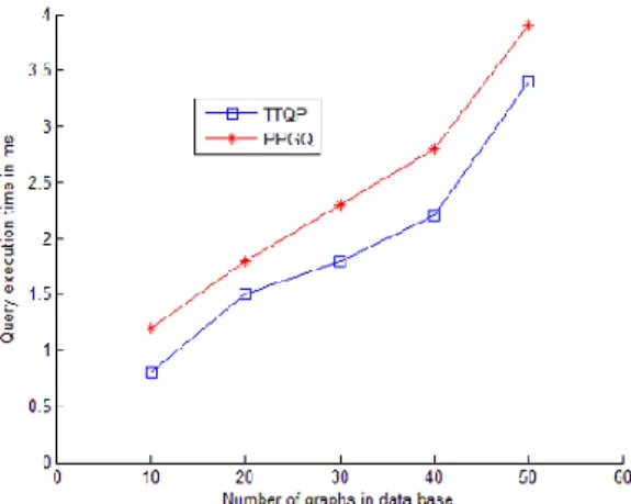 Fig. 8. Query execution Time over Different Data graph 