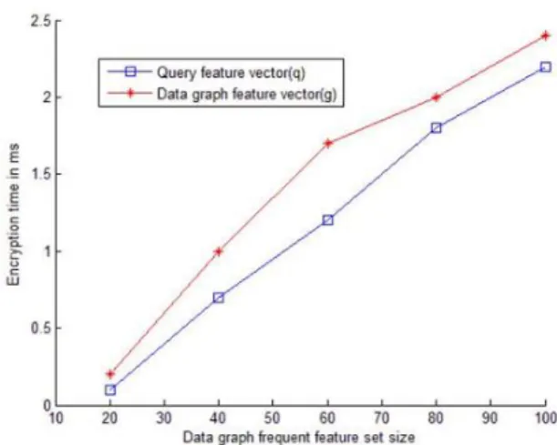 Fig. 10. Graph Feature Encryption Time 