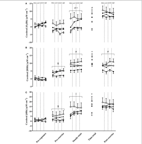 FIGURE 4 | The change in cerebral oxyhaemoglobin concentration ([HbO2]) (A), deoxyhaemoglobin concentration ([HHb]) (B), and total hemoglobin concentration([tHb]) (C) throughout experimental trials at 3,000 and 4,300 m simulated altitude following nitrate-