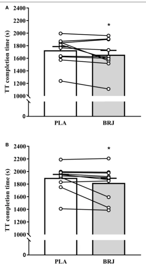 FIGURE 5 | Performance in the 3 km time-trial (TT) at 3,000 m (A) and4,300 m (B) simulated altitude following nitrate-rich beetroot juice (BRJ) andnitrate-deplete placebo (PLA) supplementation