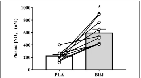 TABLE 1 | Group mean (SD) peripheral oxygen saturation (SpO2) and heart rate(HR) following BRJ and PLA supplementation at 3,000 and 4,300 m simulatedaltitude.