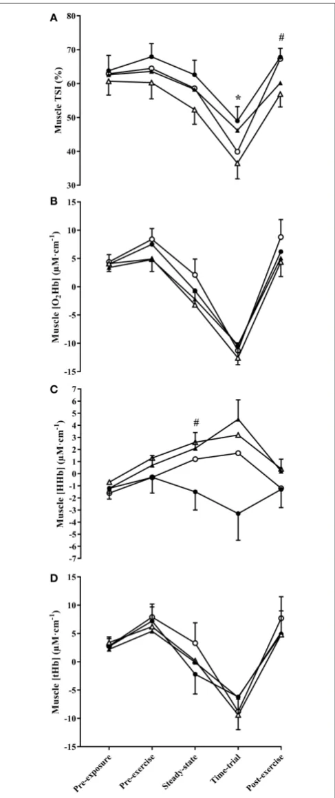 FIGURE 3 | Continued
