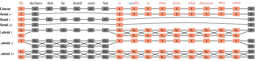 Figure 2: Label assignments of model variants for the ﬁrst example mentioned in Figure 1.