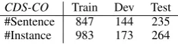 Table 2: Main results on CDS-CO data
