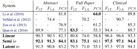 Table 3: Results on BioScope datasets.