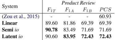 Table 4: Results on Product Review from CNeSP.