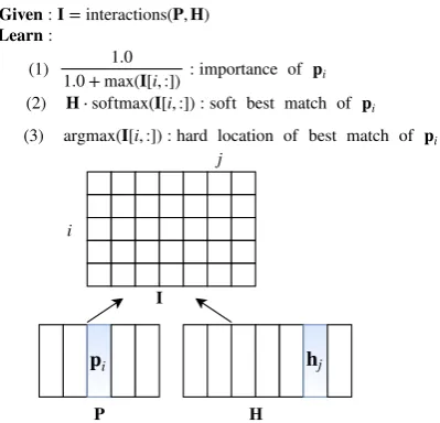 Figure 1: The motivation of considering alignmentpositions in TE. The same color in (premise, hy-pothesis) means the two words are best aligned.
