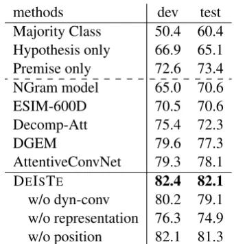Table 2: DEISTE vs. baselines on SCITAIL