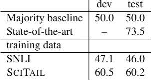Table 5: Train on different TE datasets, test accu-racy on two-way RTE-5. State-of-the-art refers to(Iftene and Moruz, 2009)